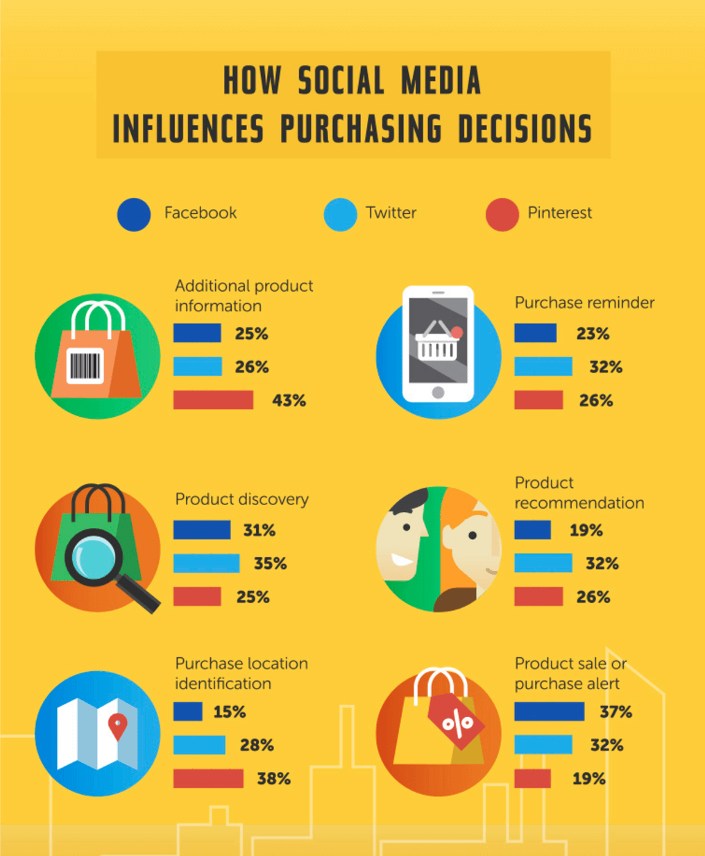 social media influences purchase decisions