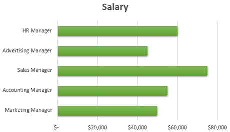 Comparing salary levels in a bar chart.