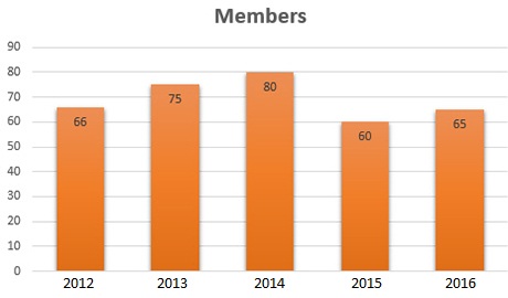 Viewing membership levels over time in a column chart. 