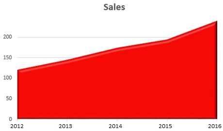 Showing sale growth over time in an area chart.