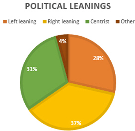 Expressing political leanings in a pie chart.