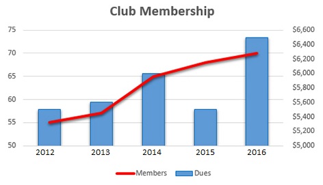 Viewing membership numbers and dues collected in a combo line/column chart.