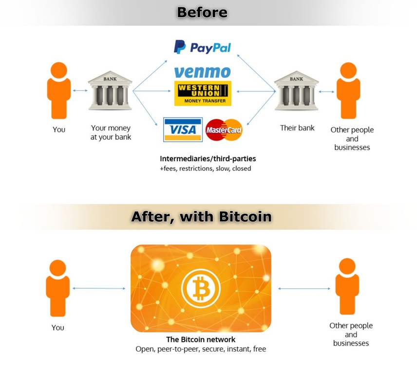 bank vs bitcoin