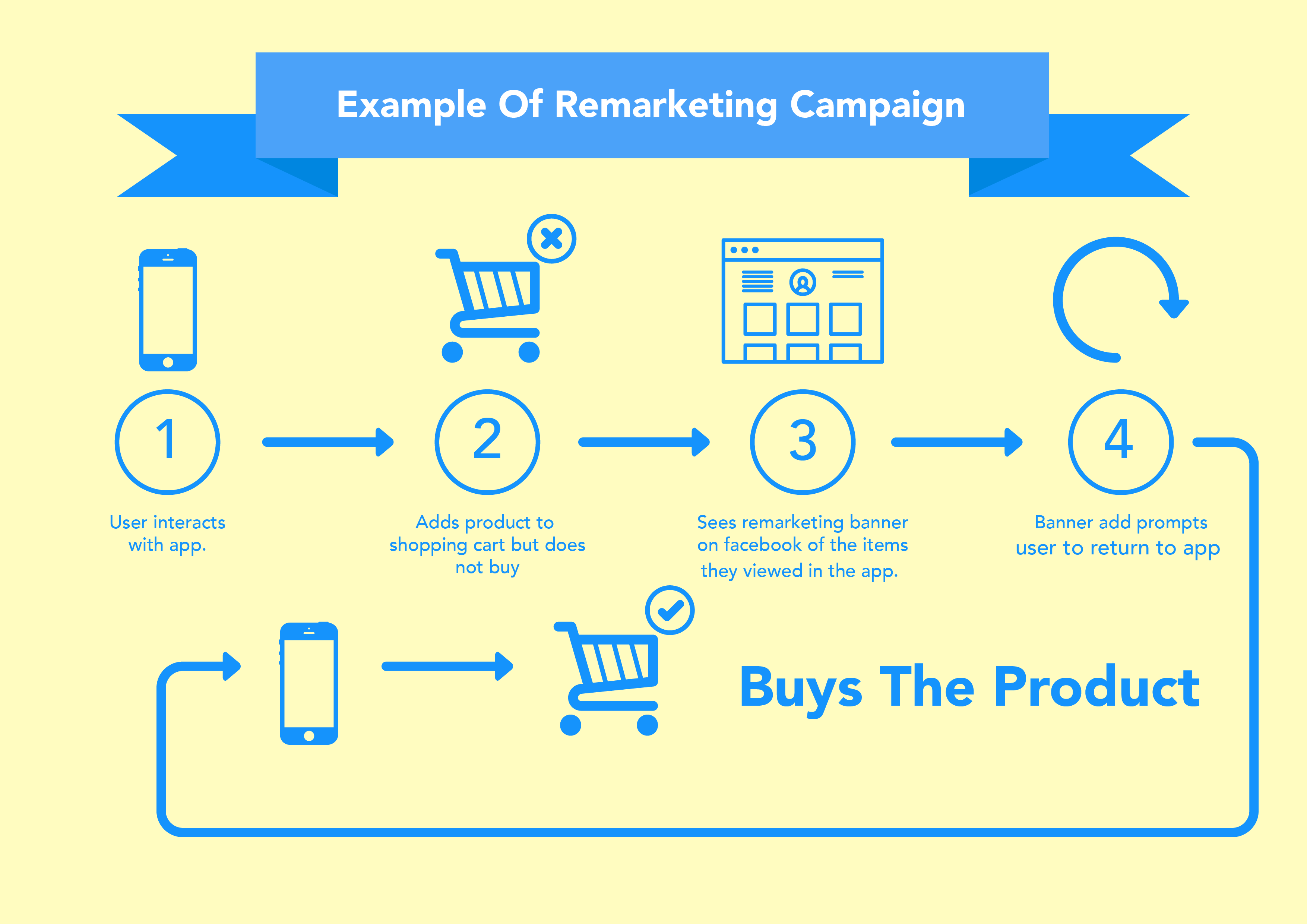 remarketing campaign · Google AdWords remarketing is a