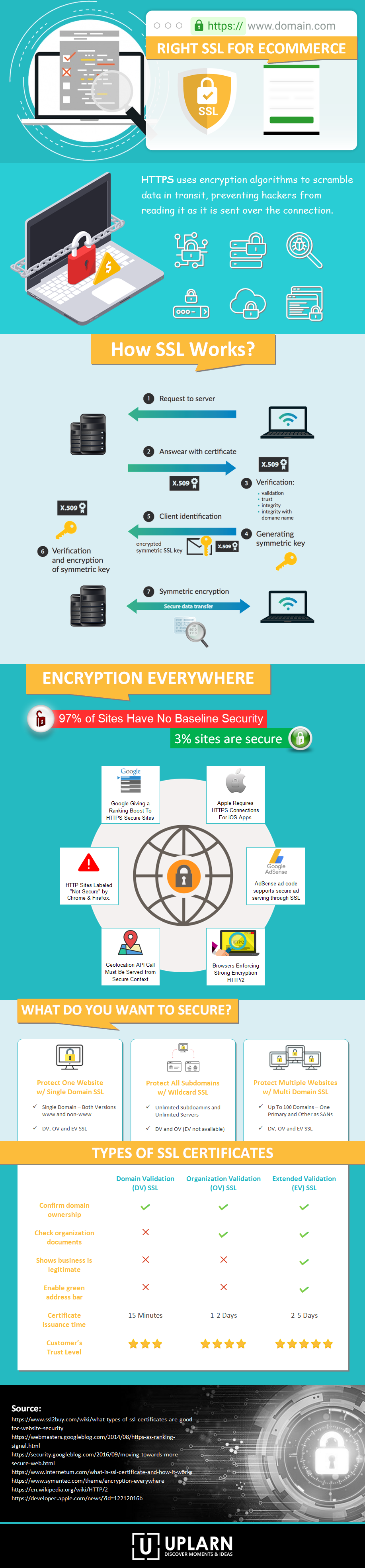 SSL Certificate for Ecommerce