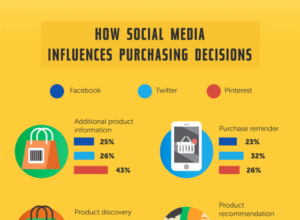 social media influences purchase decisions