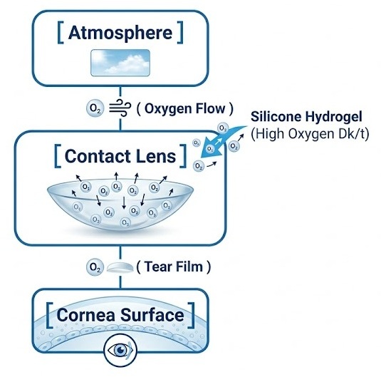 Lens Materials and Oxygen Flow