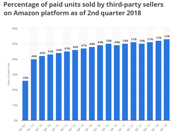 amazon paid units 2018