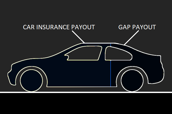 GAP insurance
