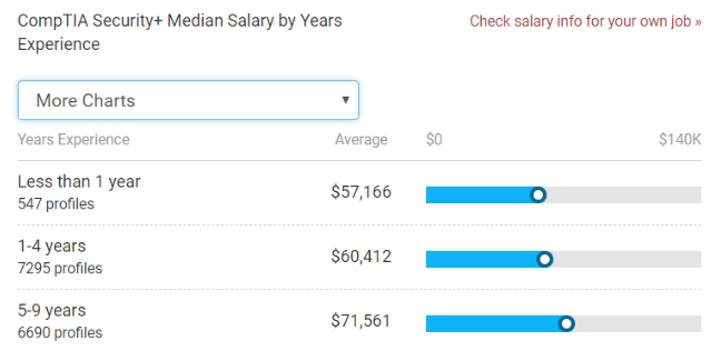 comptia security salary by experience