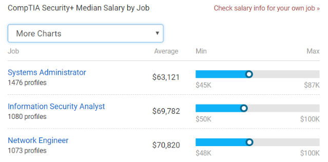 comptia security salary by job