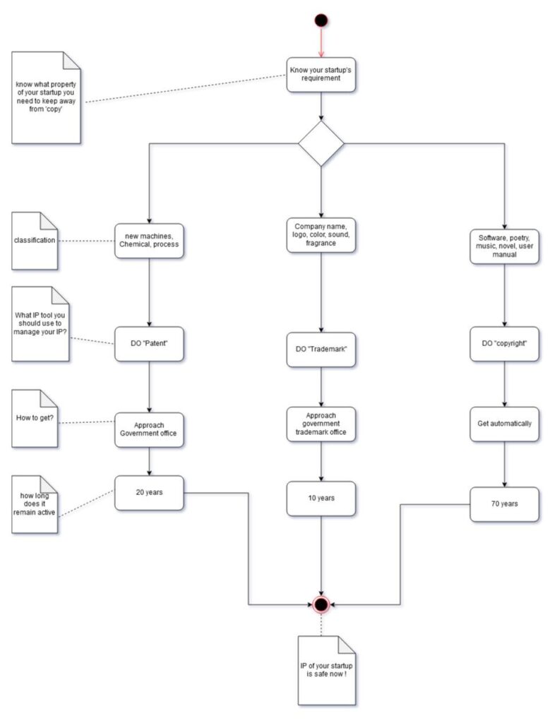 manage intellectual property