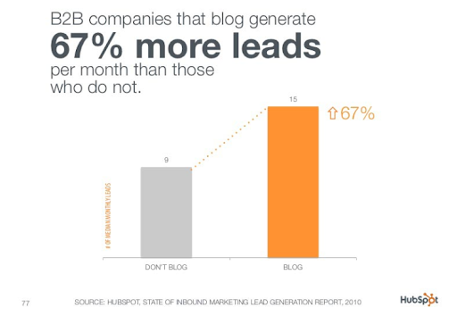 67 percent more leads