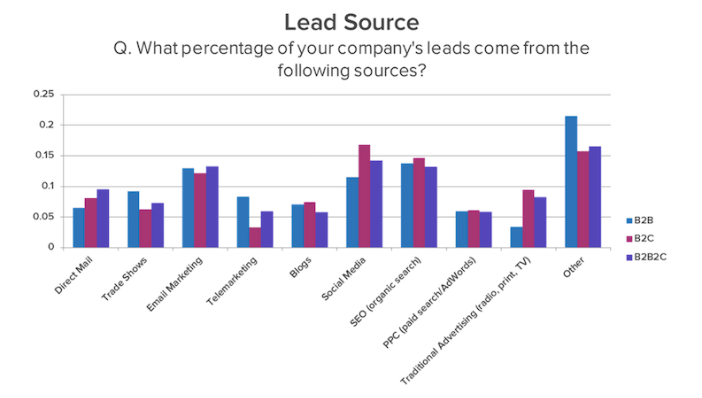 Lead Source