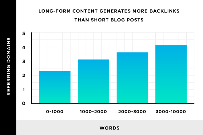 long form content generates more backlinks than short blog posts