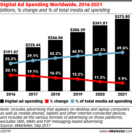 digital ad spending