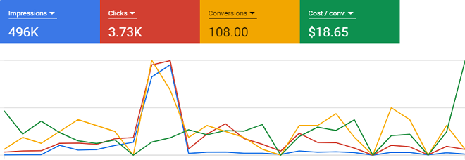 google ads campaign optimization