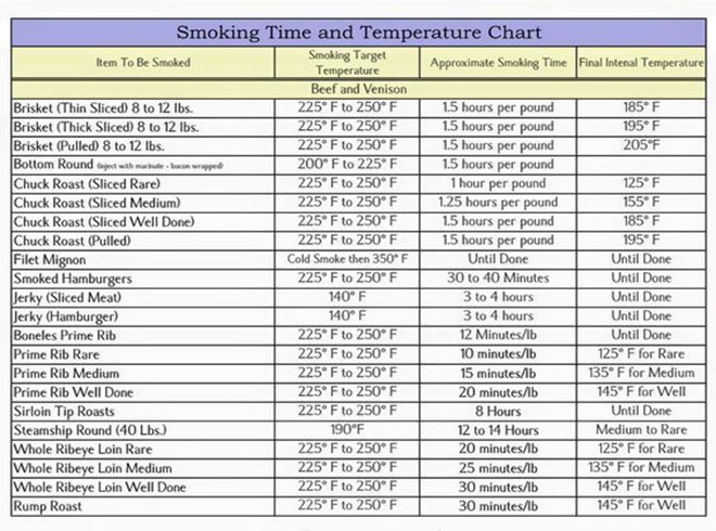 Smoking Time And Temperature Chart