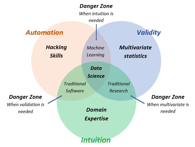 Data Science Venn Diagram