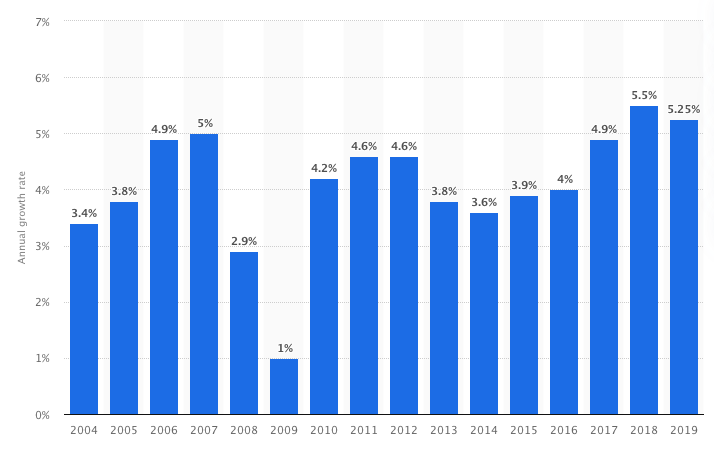 cosmetic industry growth