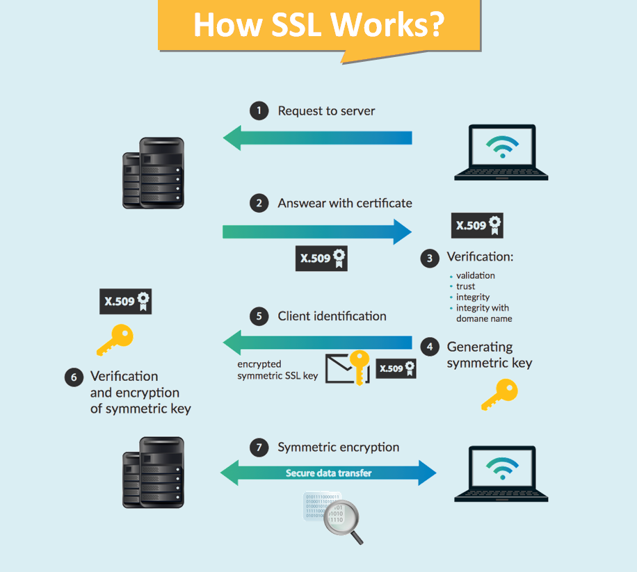 how ssl works