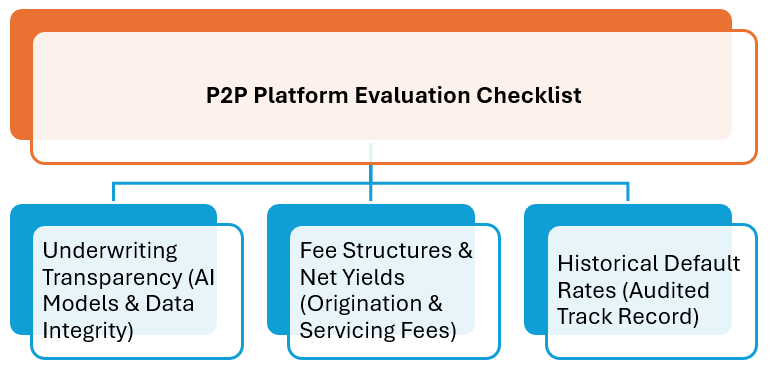 P2P platform evaluation checklist