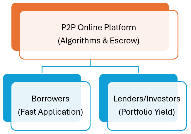 P2P