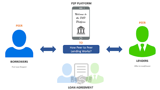 peer-to-peer lending work