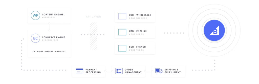 bigcommerce for wordpress