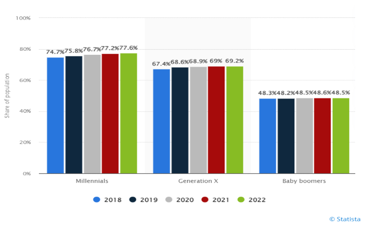 digital banking in USA