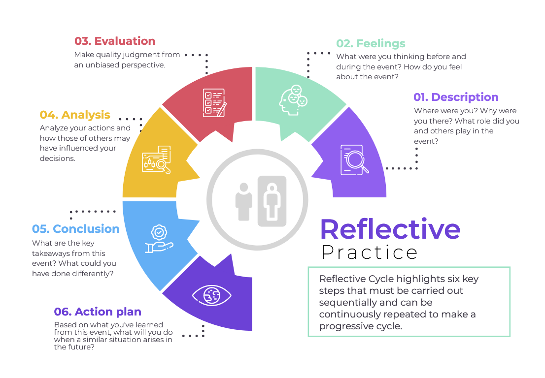 reflective practice