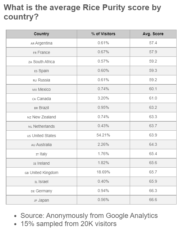 average rice purity score by country