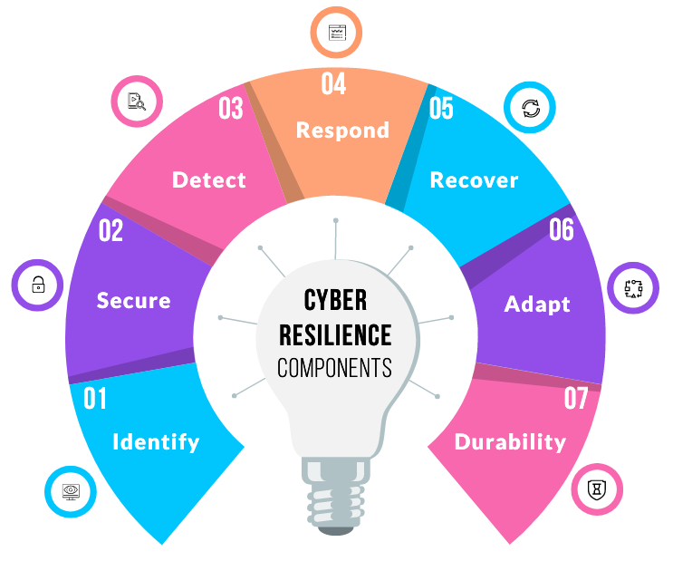 components of cyber resilience