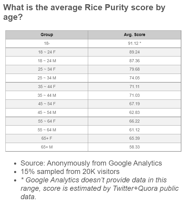 rice purity score by age