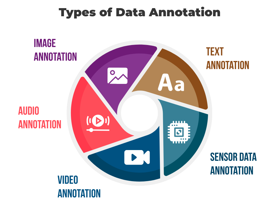 Types of Data Annotation