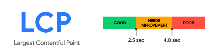 Largest Contentful Paint (LCP)