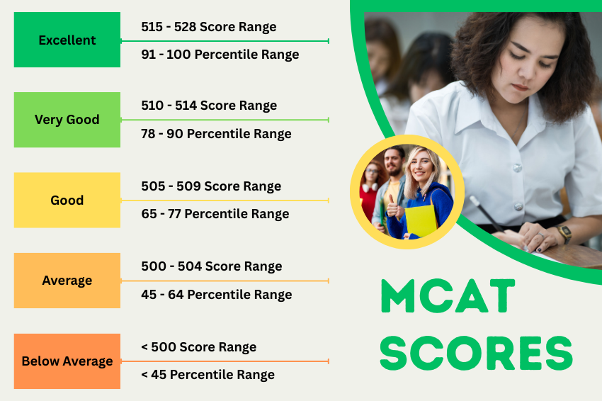 MCAT scores