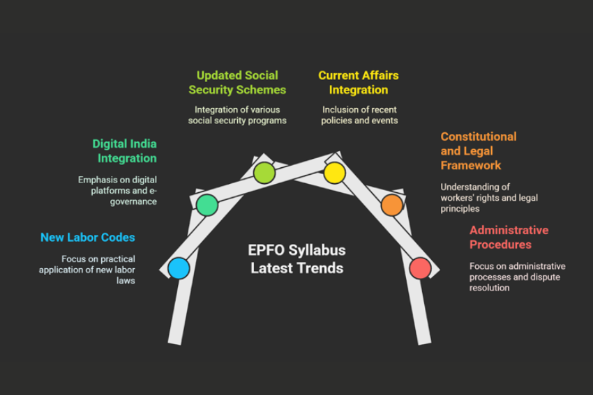 EPFO Syllabus Trends