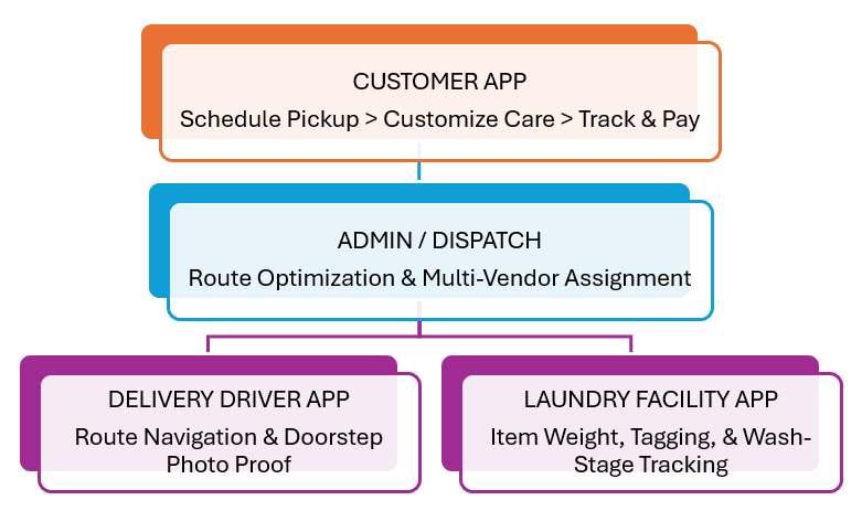 on-demand laundry app business models