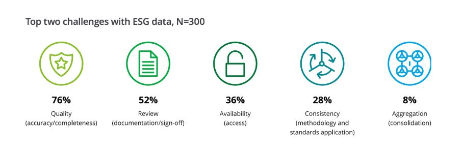 Top two challenges with ESg