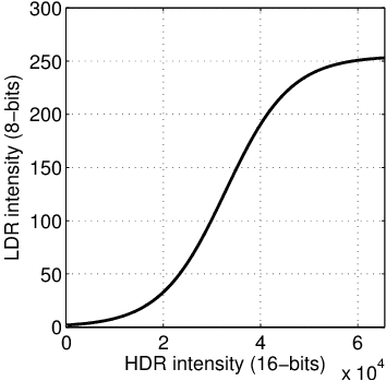 example of sigmoidal S shaped tone mapping curve